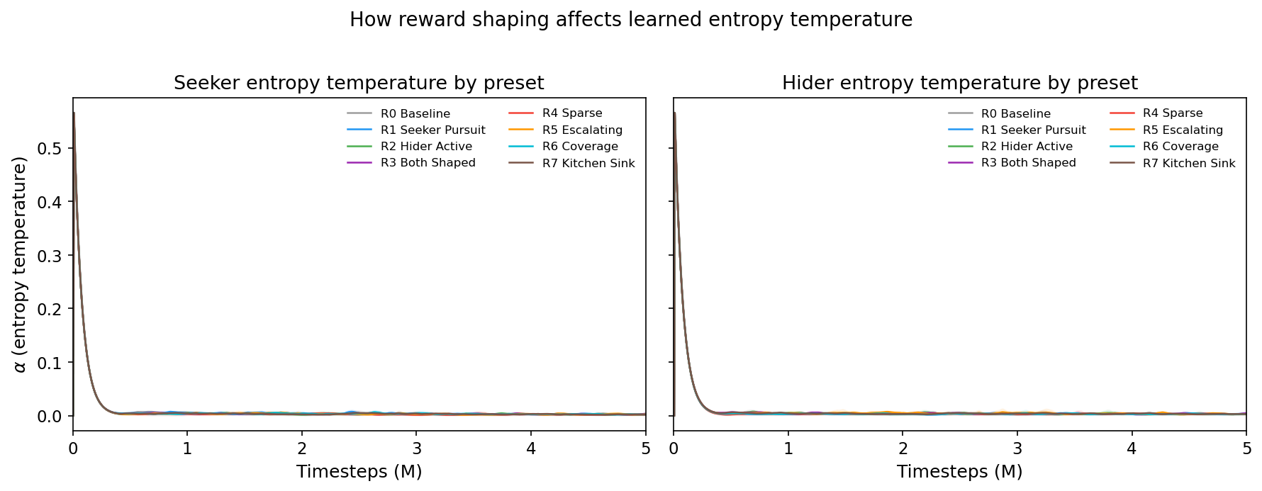 Alpha dynamics across all 8 presets