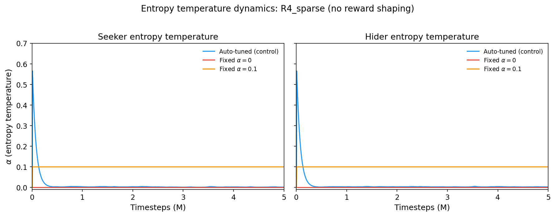 Entropy temperature dynamics for the three conditions
