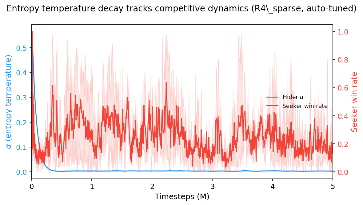 Alpha trajectory overlaid with seeker win rate