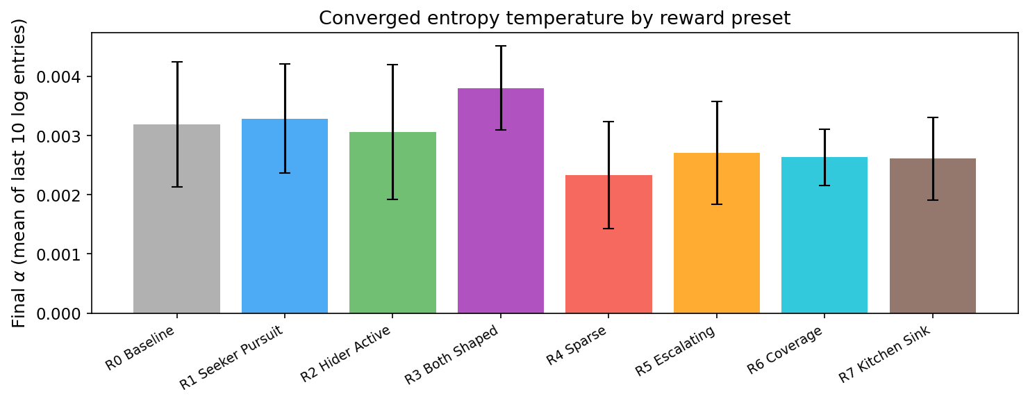 Final alpha values by preset