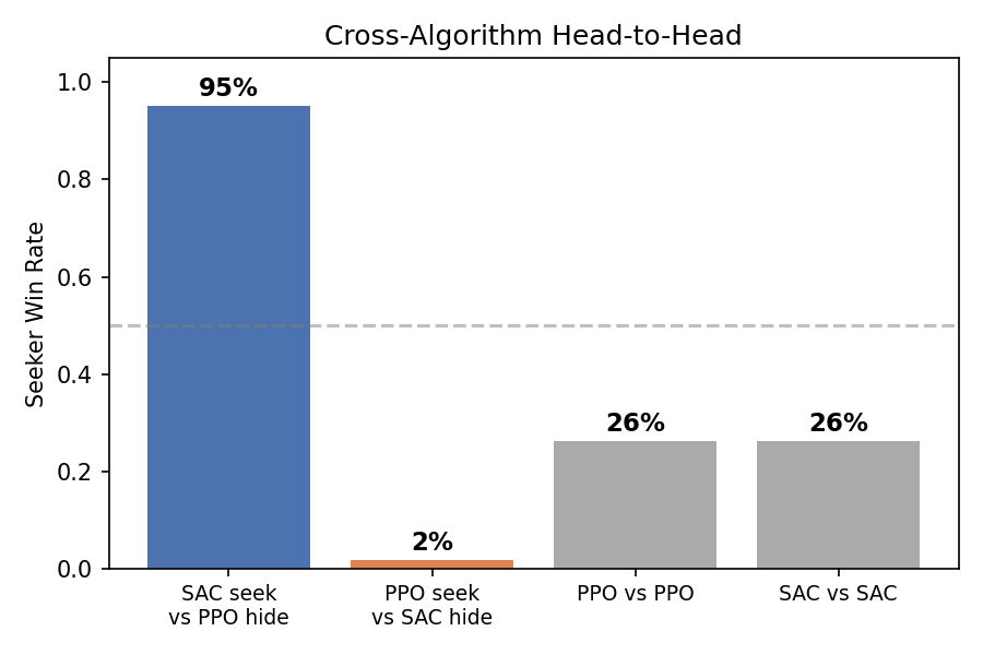 Cross-Algorithm Head-to-Head