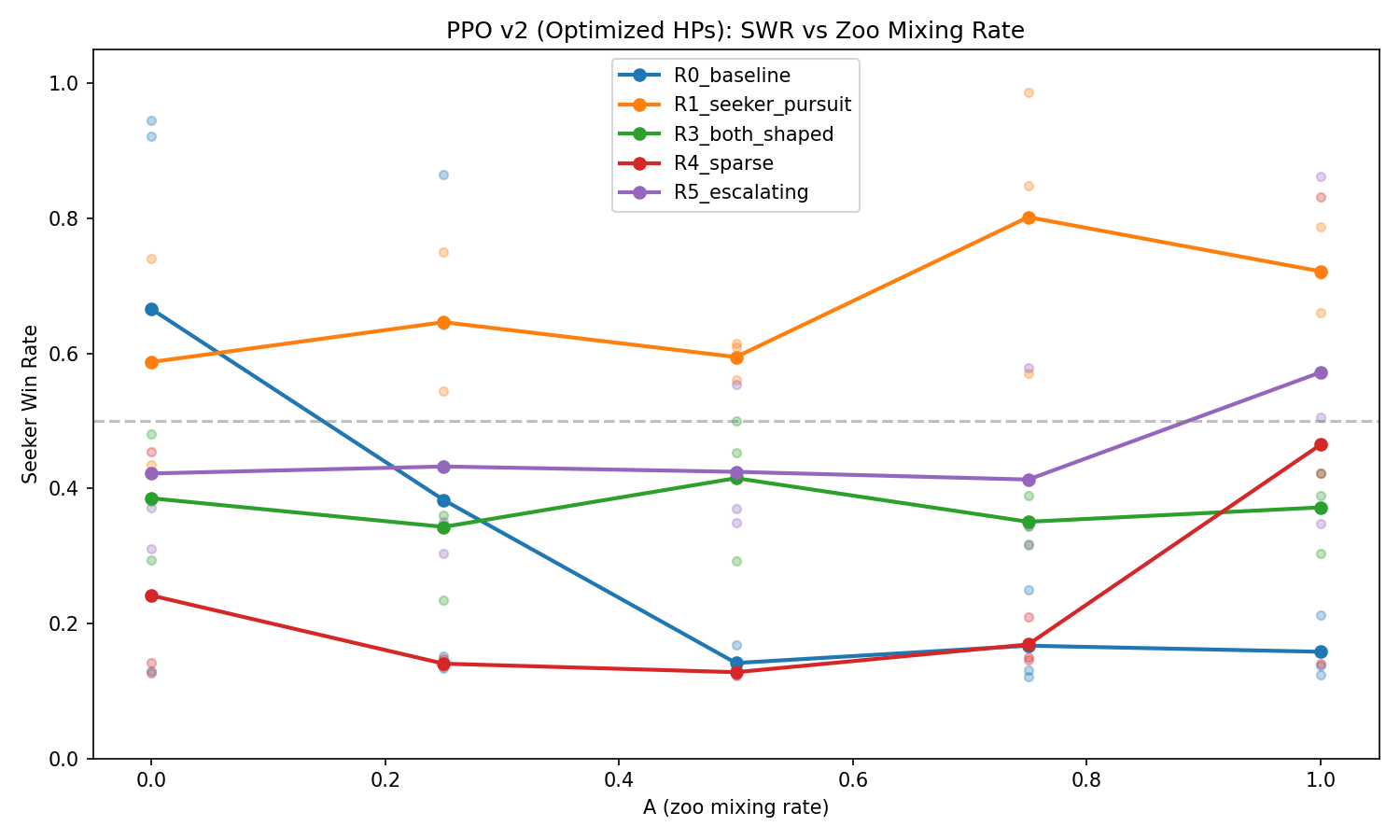 PPO SWR vs A