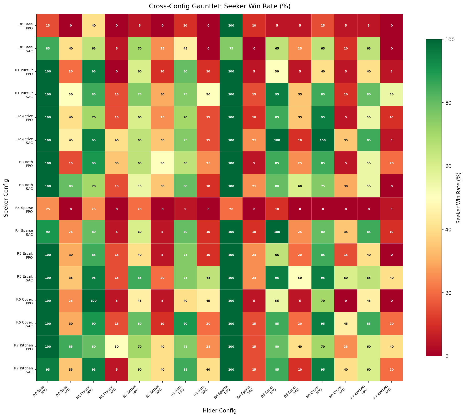 Gauntlet Heatmap