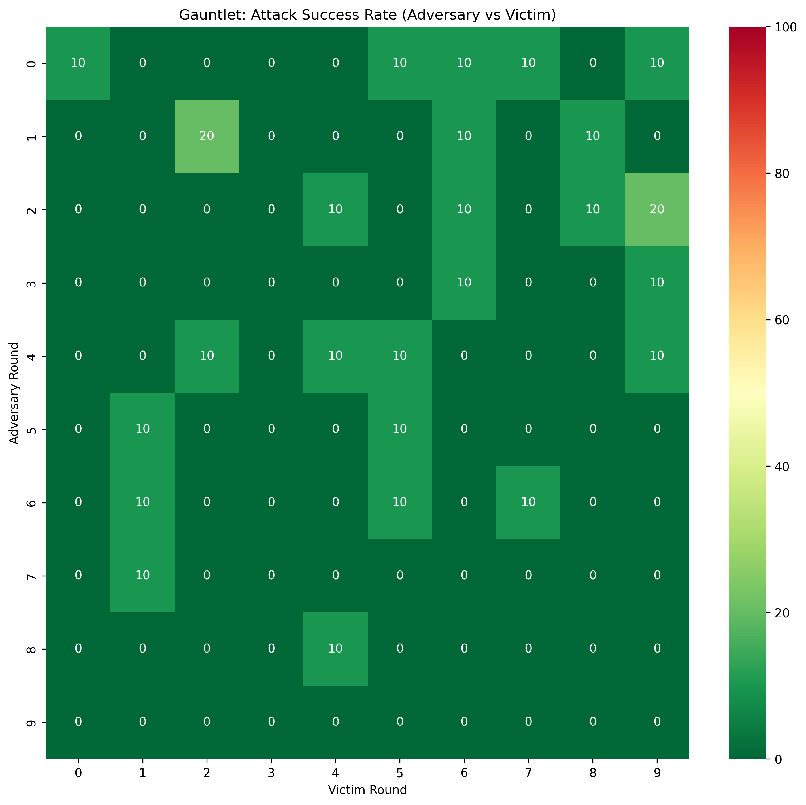 Gauntlet heatmap