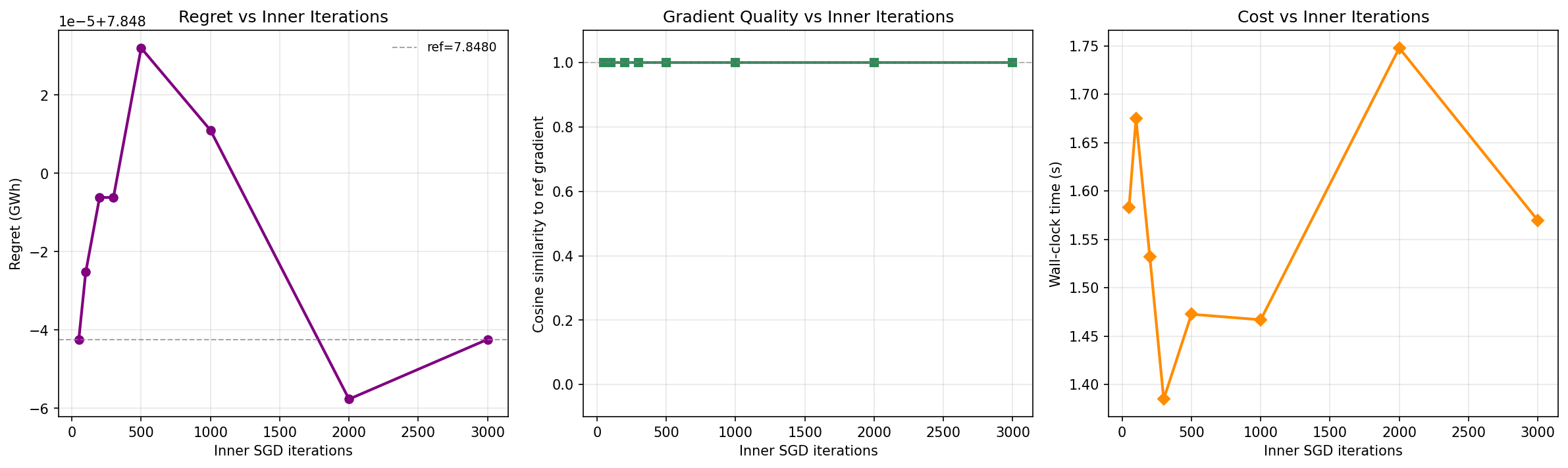 Inner iteration sweep