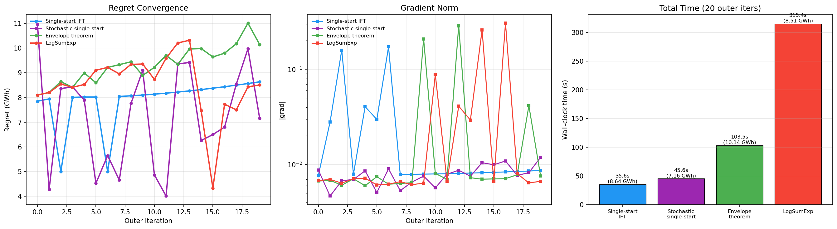 Multistart comparison