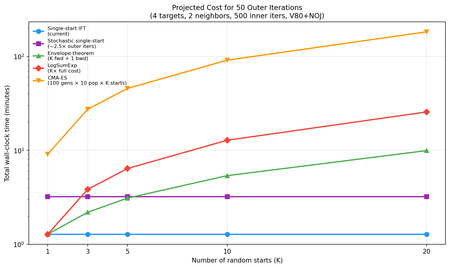 Multistart cost projection