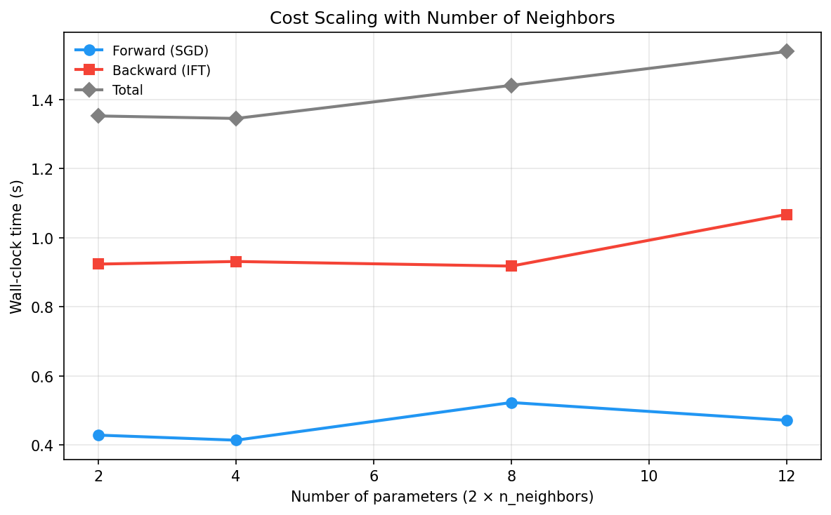 Neighbor scaling