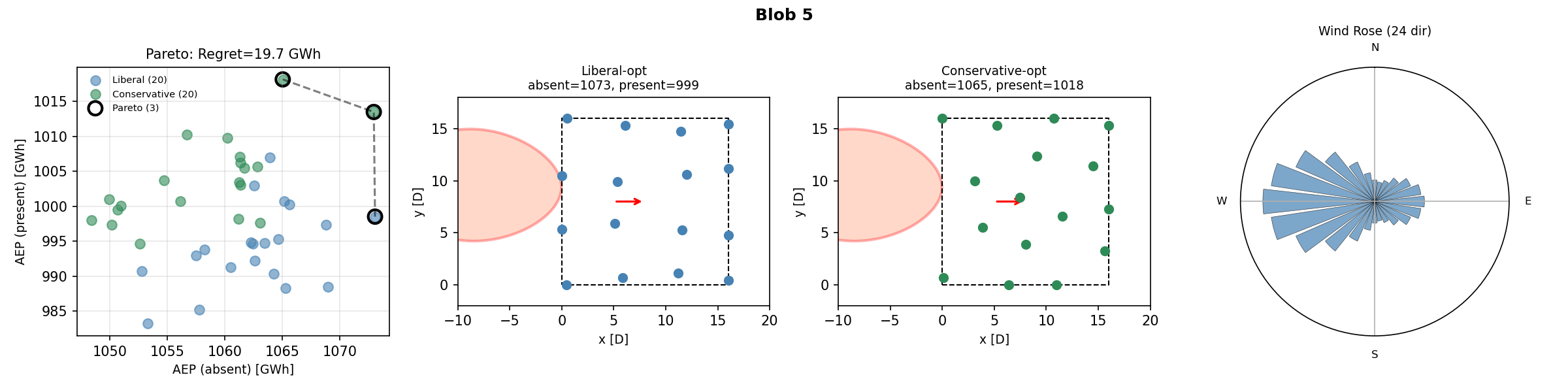Bimodal Blob 5