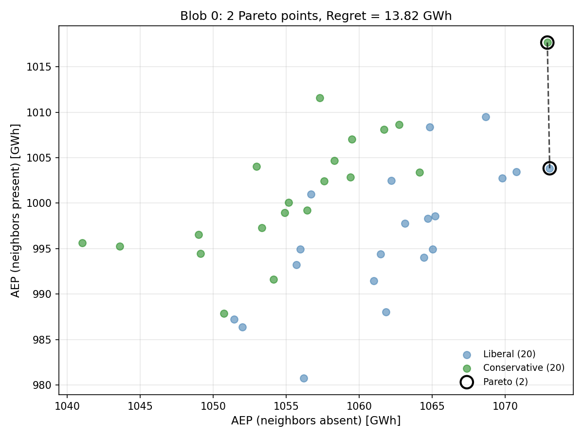 Bimodal Pareto Frontier