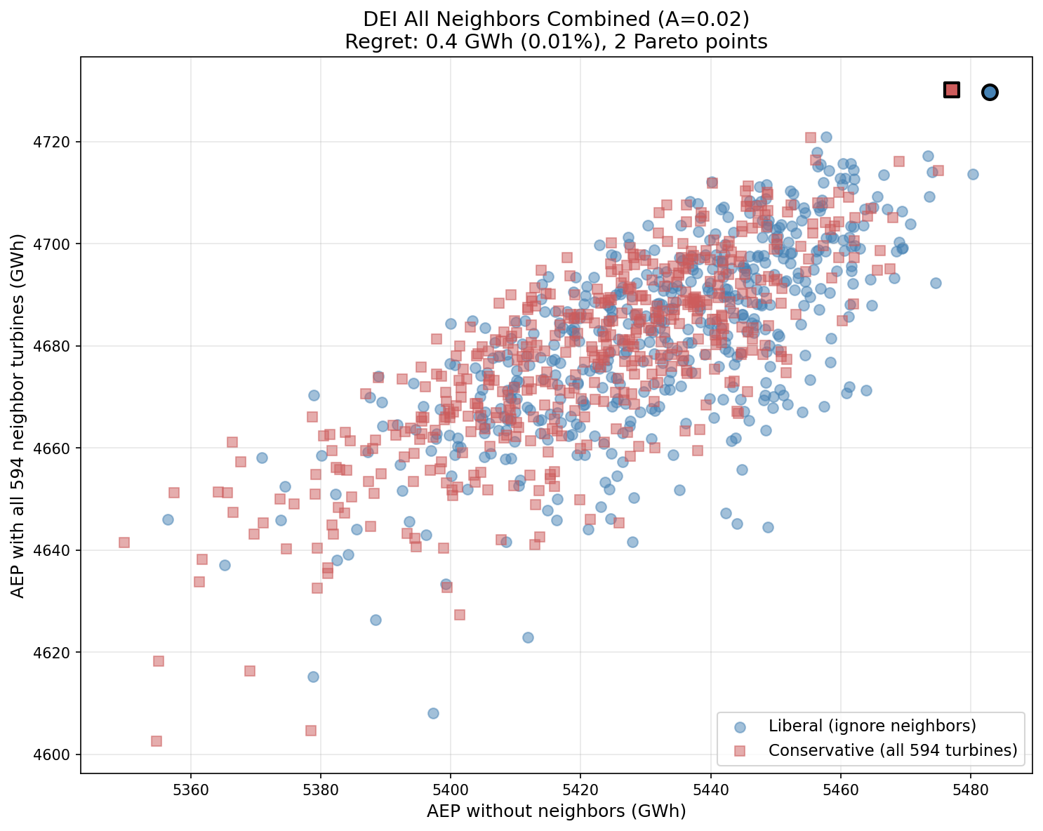 Combined Pareto