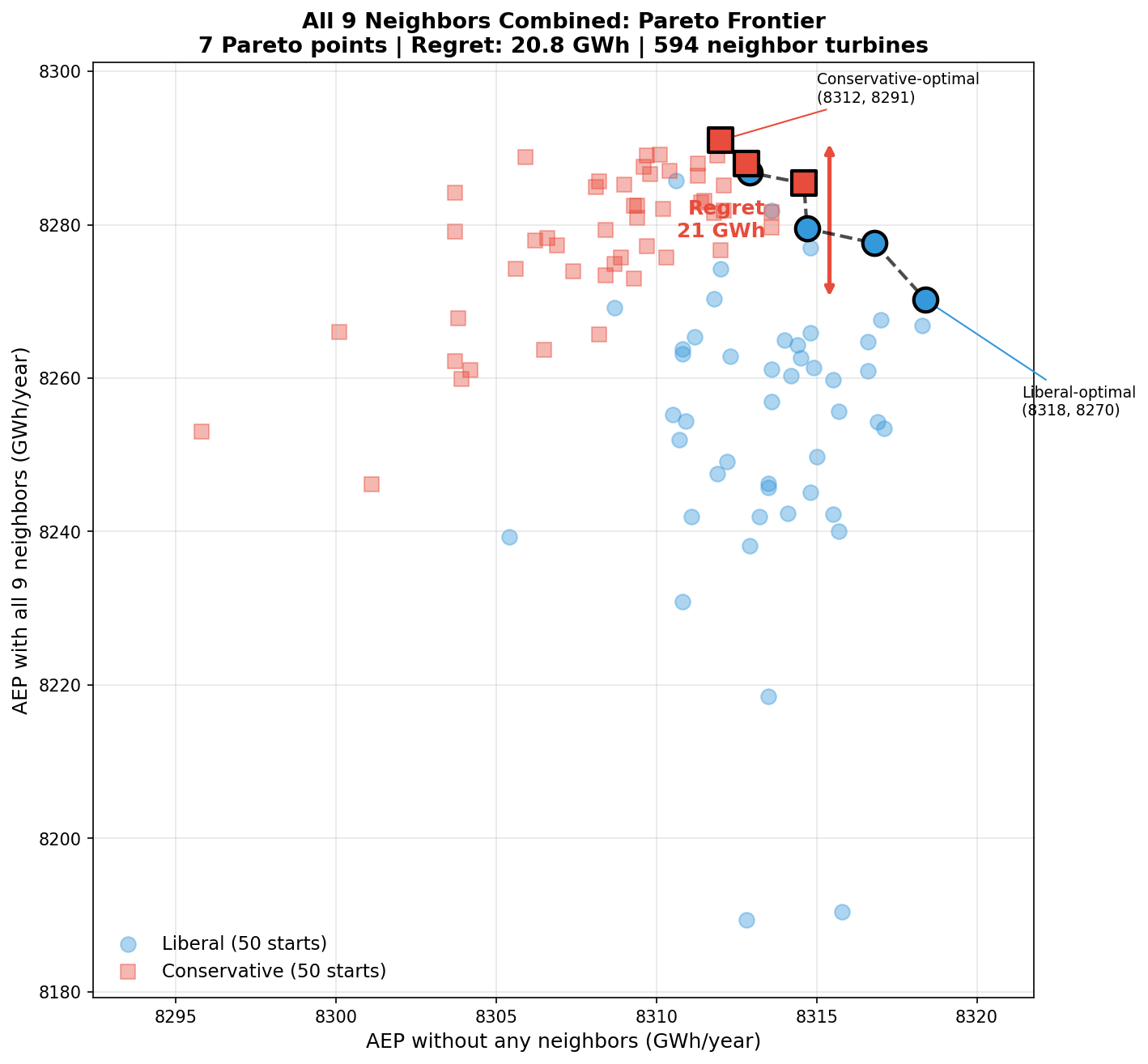 All Neighbors Pareto