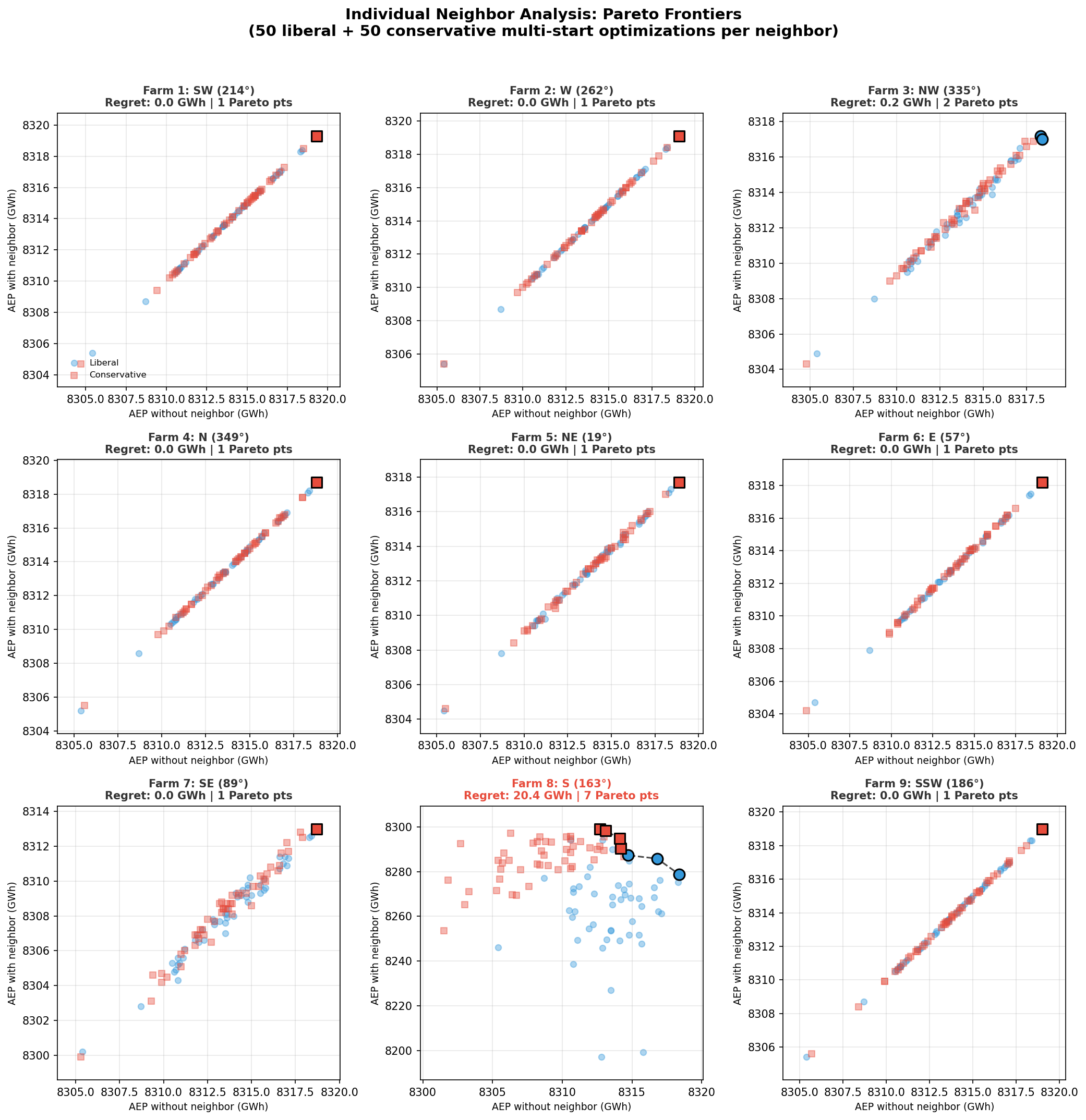 Individual Neighbors