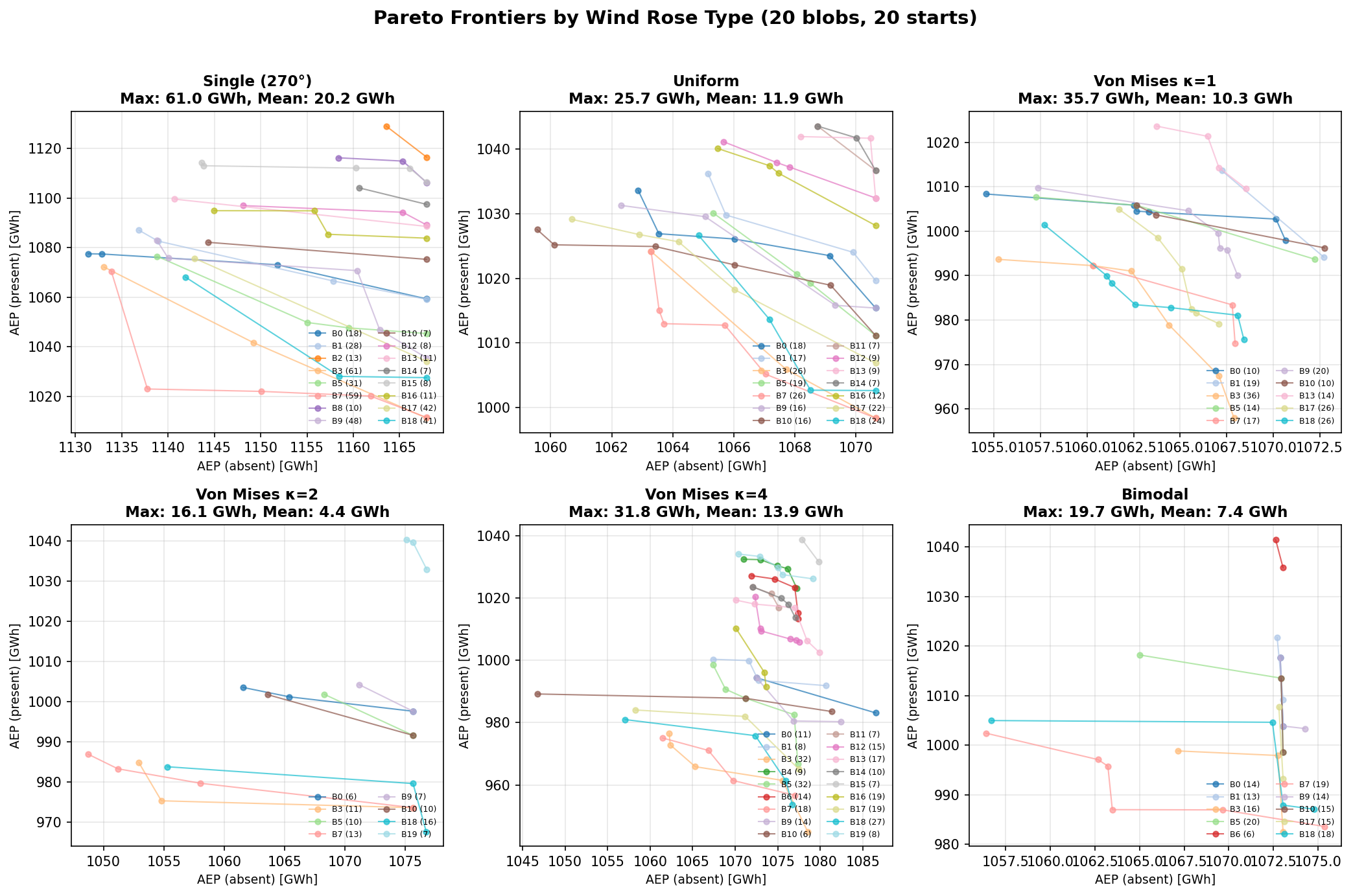 Pareto Comparison