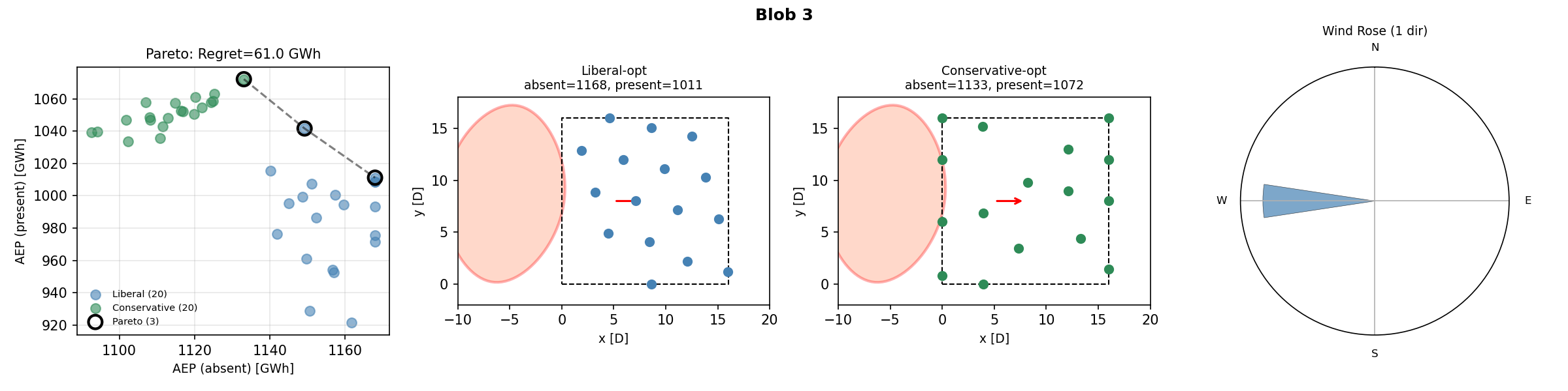 Single Direction High Regret Case