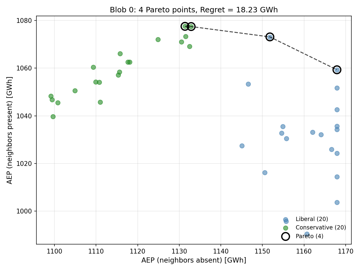 Single Pareto Frontier
