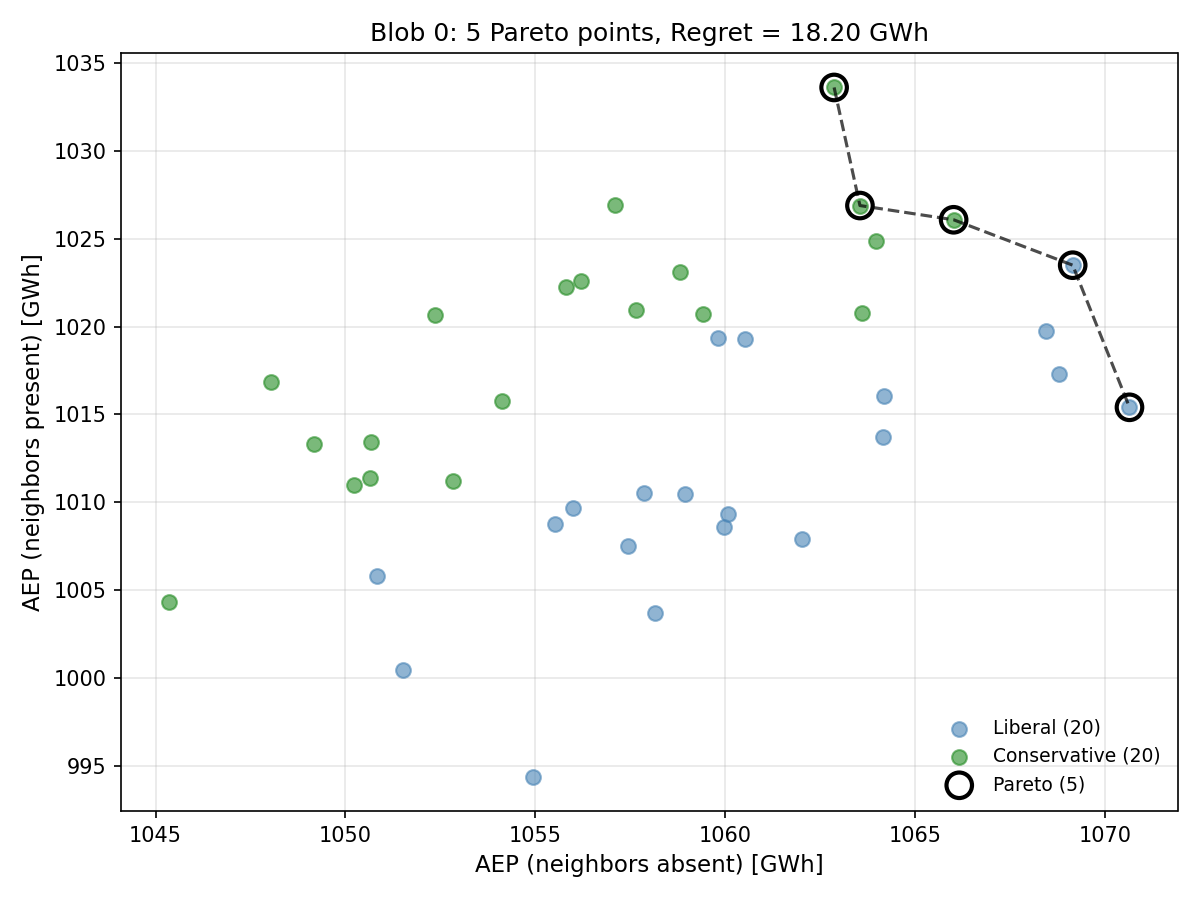Uniform Pareto Frontier