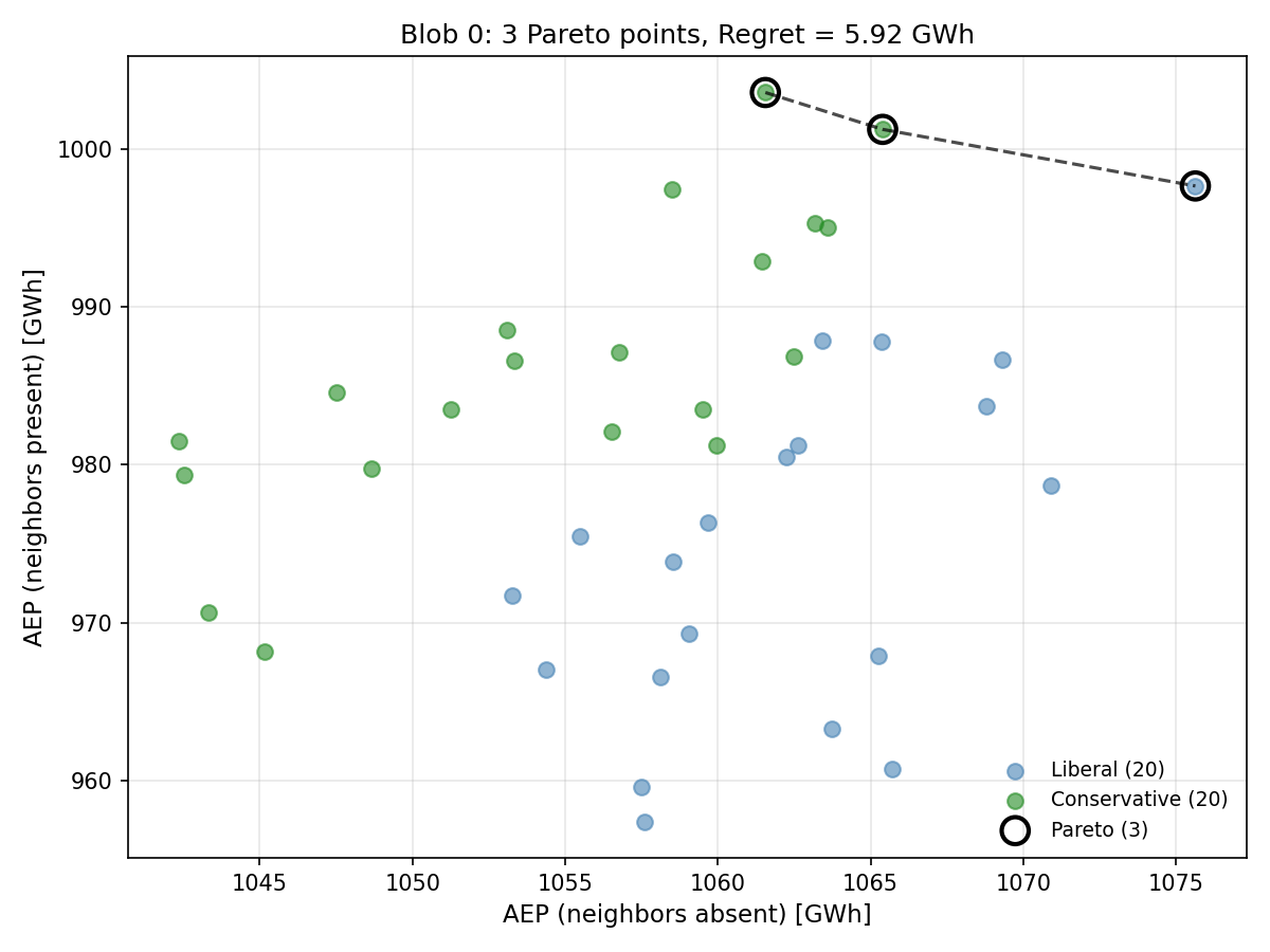 Von Mises κ=2 Pareto Frontier