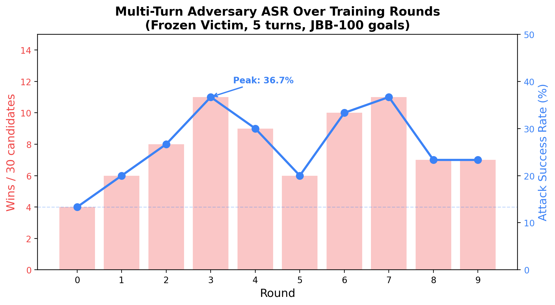 ASR curve over training rounds