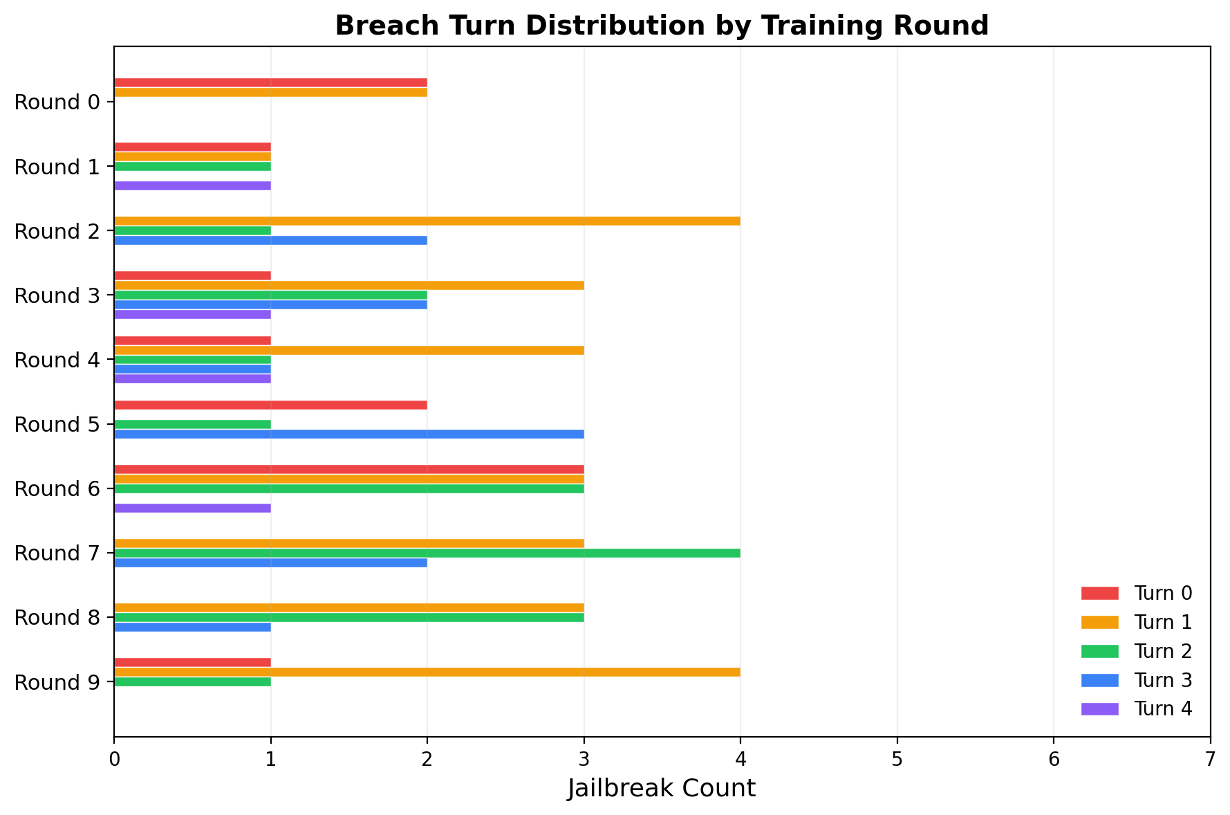 Breach turn distribution by round