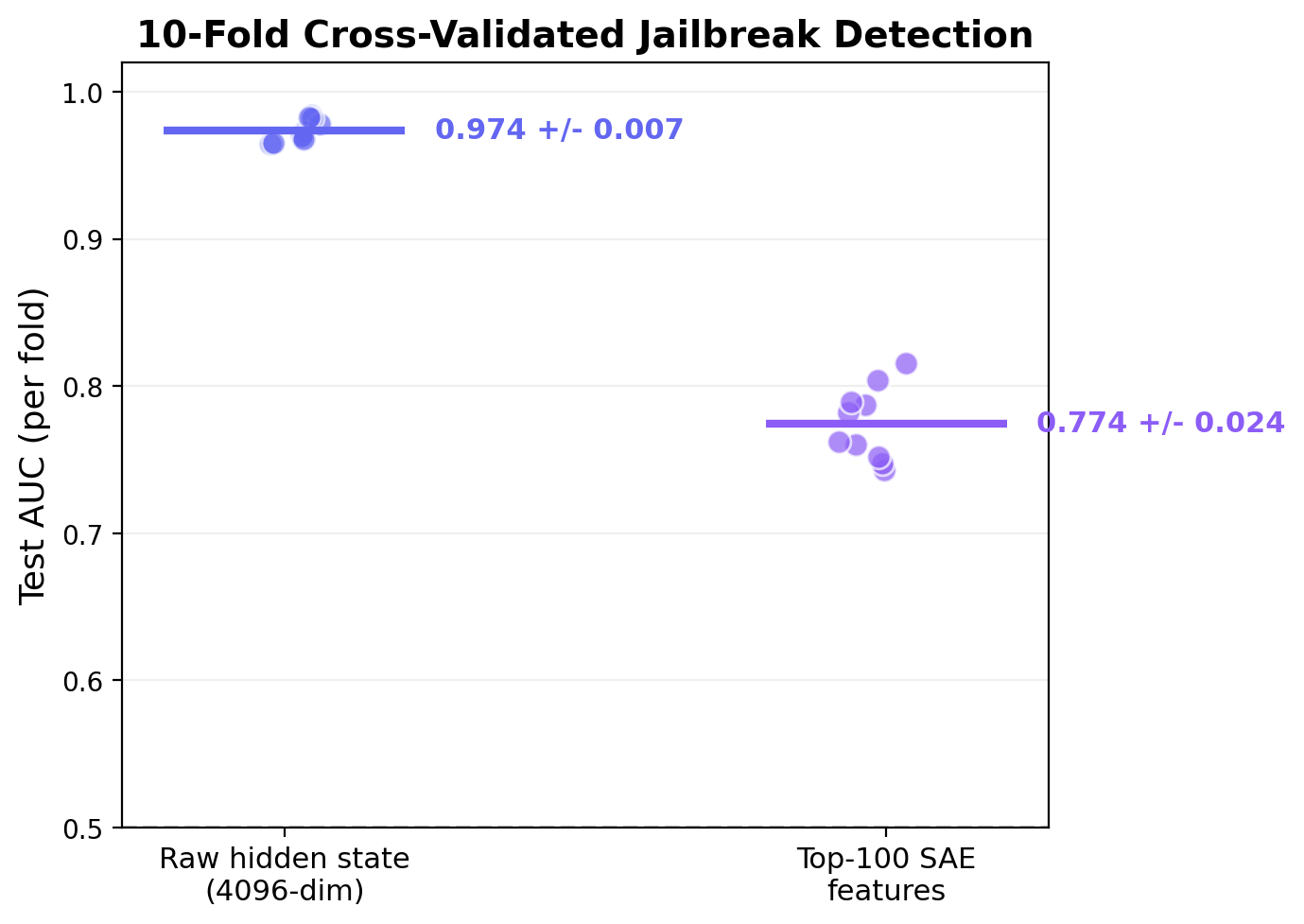 10-fold CV probe AUCs