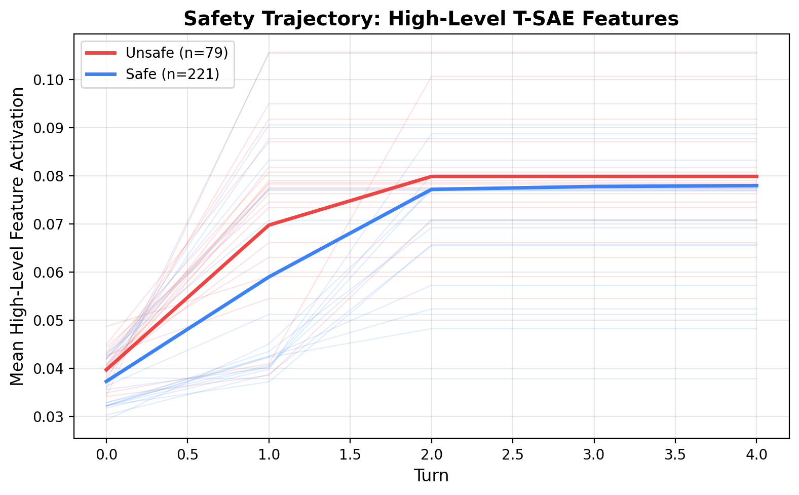 T-SAE trajectory plot