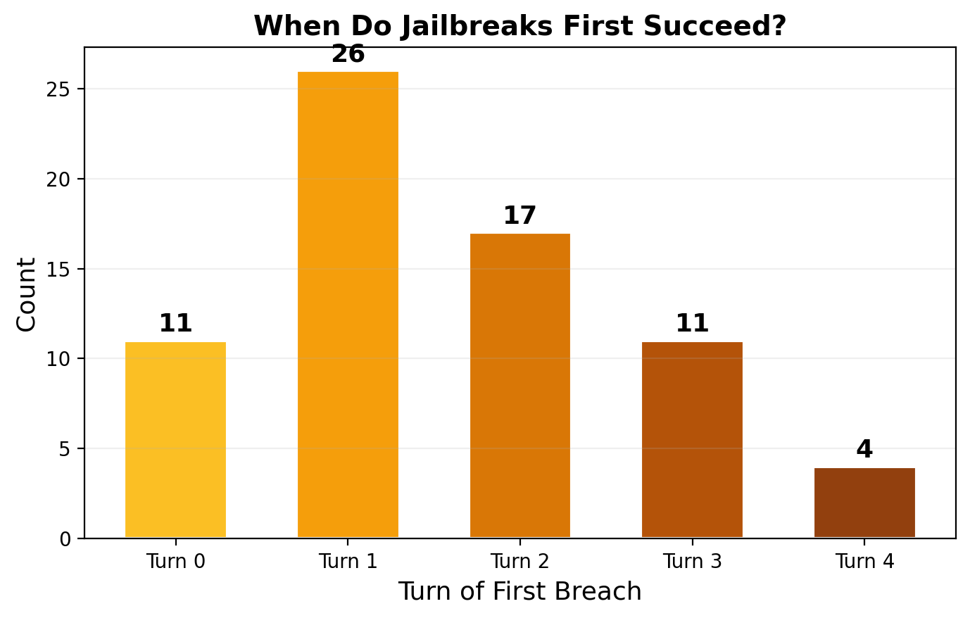Turn of breach distribution